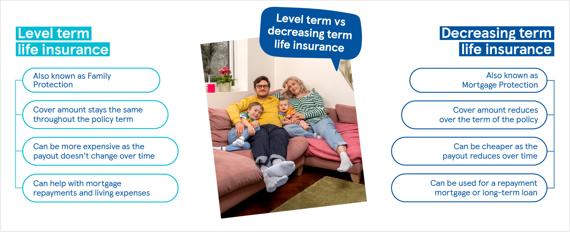 Outlining level term life insurance and decreasing term life insurance with differences in cover over time.