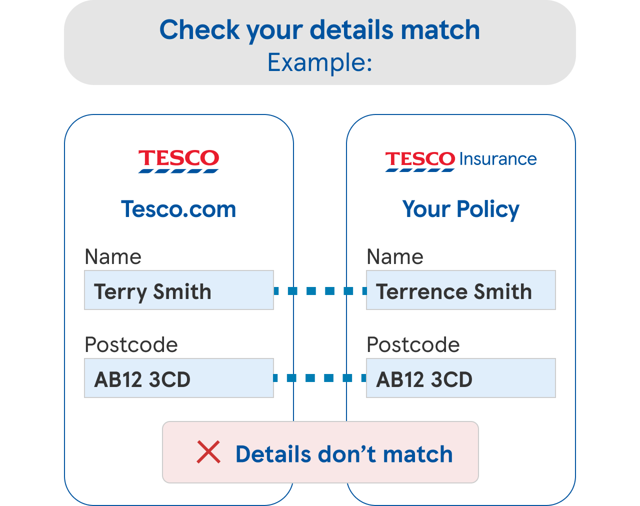 An illustration comparing mismatched details on two side-by-side smartphone screens.