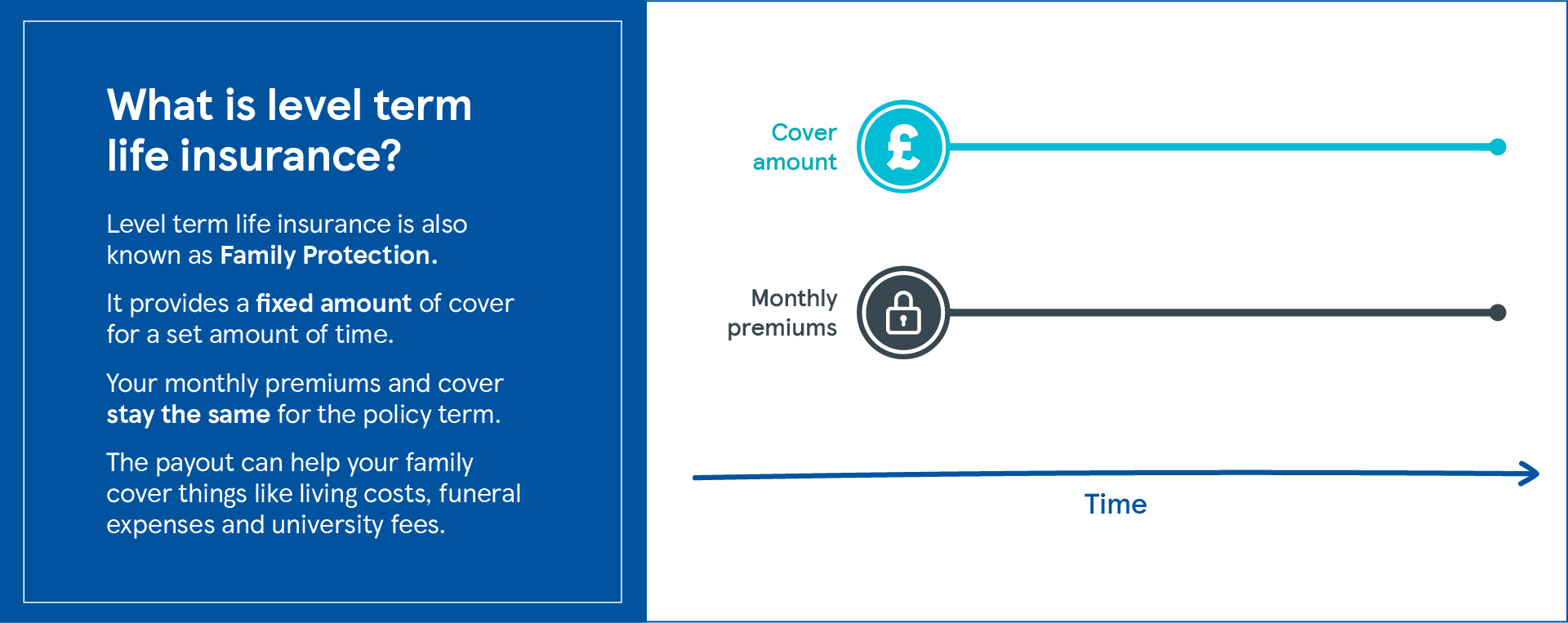 Comparing life insurance level term cover while considering dependents, mortgage, cover and budget.